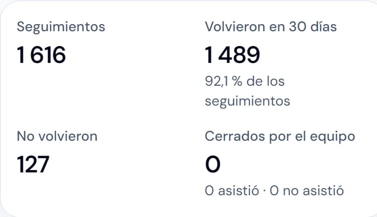 Reporte de seguimiento y retención: seguimientos, pacientes que volvieron y que no volvieron.